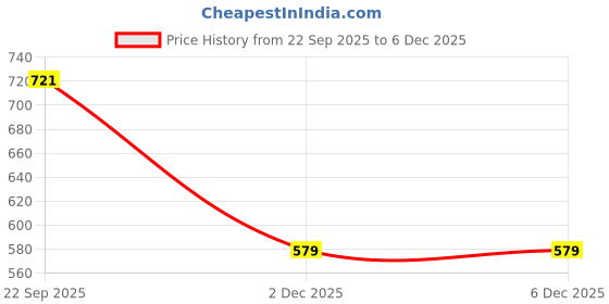 pepperfry.com tramb Polyester Solid 9 ft Blackout Eyelet Long Door Curtain tramb Price History Graph from 22 Sep 2025 to 5 Dec 2025