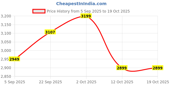 pepperfry.com craftter Tranquil Copper Metal Cylindrical Hanging Light craftter Price History Graph from 5 Sep 2025 to 19 Oct 2025