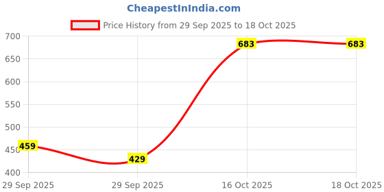 pepperfry.com ceradeco Transparent 220 ML Glass (Set of 6) Wine Glasses ceradeco Price History Graph from 29 Sep 2025 to 17 Oct 2025