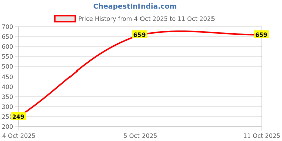 pepperfry.com ceradeco Transparent 280 ml Glass Lotus Cut Designed (Set of 6) Everyday Glasses ceradeco Price History Graph from 4 Oct 2025 to 10 Oct 2025