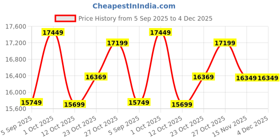 pepperfry.com elegant arts and frames Transparent Glass Difficult LED Mirror elegant arts and frames Price History Graph from 5 Sep 2025 to 3 Dec 2025