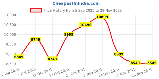 pepperfry.com elegant arts and frames Transparent Glass Full Length Mirror elegant arts and frames Price History Graph from 5 Sep 2025 to 28 Nov 2025