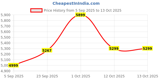 pepperfry.com sapphire Transparent Glass Shade Tripod Floor Lamp With Wood Base sapphire Price History Graph from 5 Sep 2025 to 13 Oct 2025