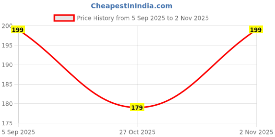 pepperfry.com voidrop Transparent Glass Square Shape Crystal Ashtray voidrop Price History Graph from 5 Sep 2025 to 2 Nov 2025