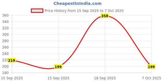 pepperfry.com steelo Transparent Plastic (Set of 2) Varg Plastic Kitchen Container Set Clear 2000 ml steelo Price History Graph from 15 Sep 2025 to 7 Oct 2025