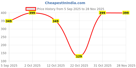 pepperfry.com ambbi collections Transparent Solid Heat-Resistant, Waterproof (60x40) Gold Lace Border Tablecloth ambbi collections Price History Graph from 5 Sep 2025 to 27 Nov 2025