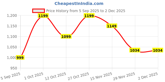pepperfry.com decorativeray Trapzo Blue Adjustable Study Lamp With Aluminium Base decorativeray Price History Graph from 5 Sep 2025 to 1 Dec 2025