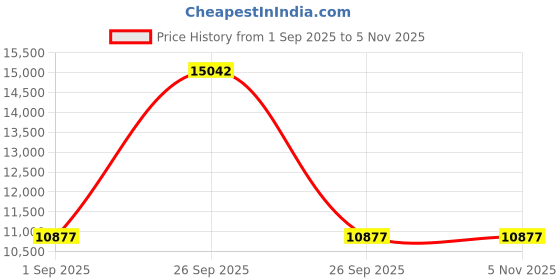 pepperfry.com sivom Treasure Chest Of Drawers in Dark Wenge Finish sivom Price History Graph from 1 Sep 2025 to 3 Nov 2025