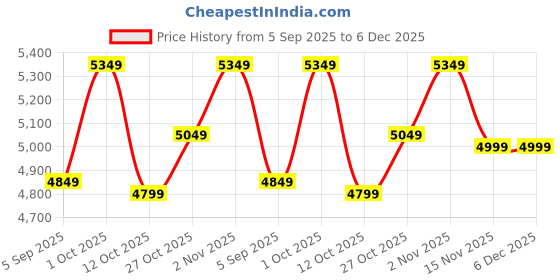 pepperfry.com trebonn 450 ml Stainless Steel Bottle (Red) trebonn Price History Graph from 5 Sep 2025 to 6 Dec 2025