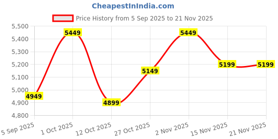 pepperfry.com trebonn Set of 3 Chopping Board, Drainer and Trivet trebonn Price History Graph from 5 Sep 2025 to 21 Nov 2025