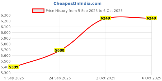 pepperfry.com trebonn Set of 4 Stinless Steel Knife Set with Anti-Slip Handle trebonn Price History Graph from 5 Sep 2025 to 5 Oct 2025