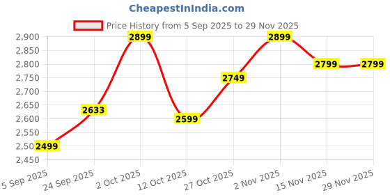 pepperfry.com trebonn Stainless Steel Chef Knife with Anti-Slip Handle (Black) trebonn Price History Graph from 5 Sep 2025 to 27 Nov 2025