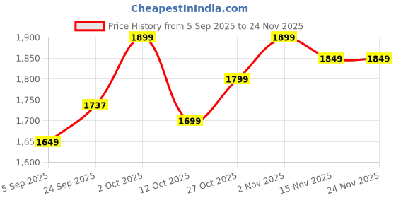 pepperfry.com trebonn Stainless Steel Chef Knife with Anti-Slip Handle (Blue) trebonn Price History Graph from 5 Sep 2025 to 23 Nov 2025