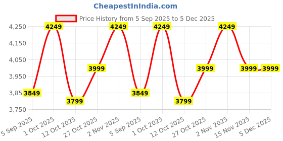 pepperfry.com trebonn Stainless Steel Cooking Pod trebonn Price History Graph from 5 Sep 2025 to 5 Dec 2025