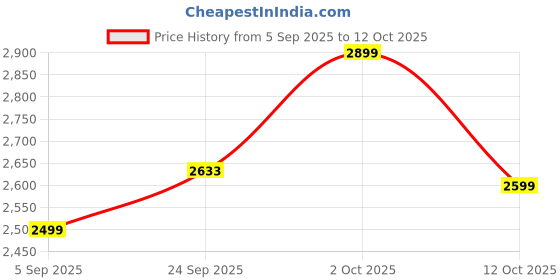 pepperfry.com trebonn Stainless Steel Knife with Anti-Slip Handle (Black) trebonn Price History Graph from 5 Sep 2025 to 12 Oct 2025