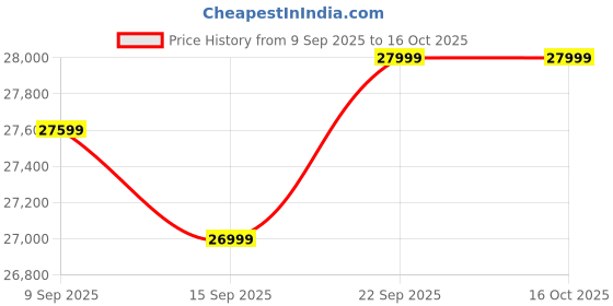 pepperfry.com casacraft from pepperfry Tree 2 Door Wardrobe In Walnut Finish With Storage casacraft from pepperfry Price History Graph from 9 Sep 2025 to 16 Oct 2025