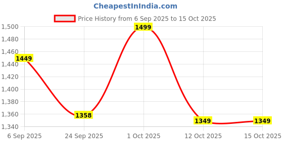 pepperfry.com imli street Tree Ganesha Gold Brass Idol imli street Price History Graph from 6 Sep 2025 to 14 Oct 2025