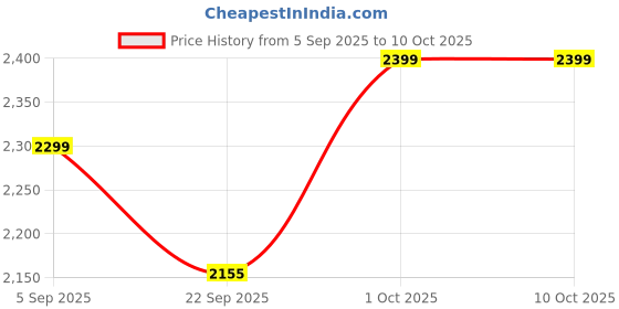 pepperfry.com 999store Tree Grey Cotton Canvas Framed Floral Art Print Set of 3 999store Price History Graph from 5 Sep 2025 to 9 Oct 2025