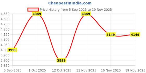 pepperfry.com decorativeray Tree Metal Novelty Wall Light (Gold) decorativeray Price History Graph from 5 Sep 2025 to 16 Nov 2025