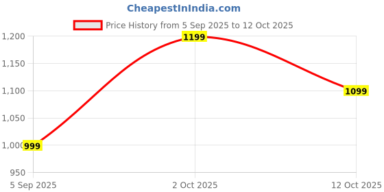 pepperfry.com craft tree Tree Of Life Gold Iron Showpiece craft tree Price History Graph from 5 Sep 2025 to 12 Oct 2025