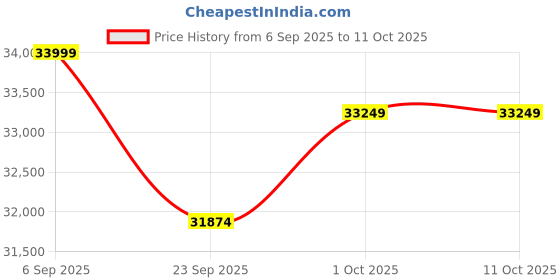 pepperfry.com Tree of Life Original Handmade Madhubani Painting By Art Gali art gali Price History Graph from 6 Sep 2025 to 10 Oct 2025