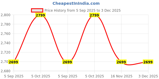 pepperfry.com inephos Tree White Wood Framed Floral Art Print inephos Price History Graph from 5 Sep 2025 to 3 Dec 2025