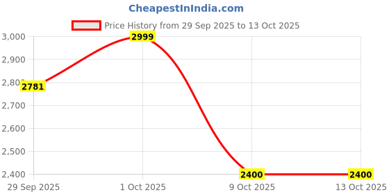 pepperfry.com radhika dahlan Trending Leaf Pattern Terracotta & Wood Downlight Wall Sconces (Beige & Cream) radhika dahlan Price History Graph from 29 Sep 2025 to 13 Oct 2025