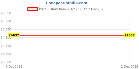 pepperfry.com trevi furniture Enchant 2.0 Fabric 2 Seater Sofa In Steel Grey Colour trevi furniture Price History Graph from 6 Oct 2025 to 2 Dec 2025