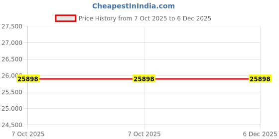 pepperfry.com trevi furniture Ethos Velvet Fabric RHS Chaise Lounger In Beige Finish trevi furniture Price History Graph from 7 Oct 2025 to 6 Dec 2025