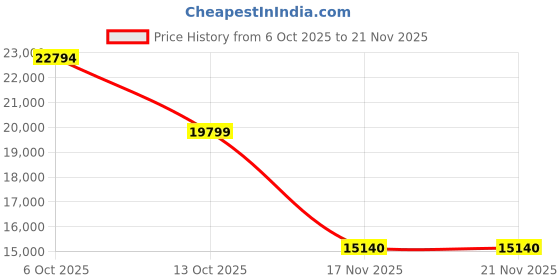 pepperfry.com trevi furniture Jaguar 3 Door Wardrobe In Sapeli & Frosty White Colour With Mirror & Locker trevi furniture Price History Graph from 6 Oct 2025 to 20 Nov 2025