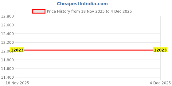 pepperfry.com trevi furniture Kaze Single Bed in Wenge Finish trevi furniture Price History Graph from 18 Nov 2025 to 4 Dec 2025