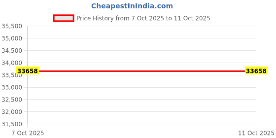 pepperfry.com trevi furniture Opulence Fabric Wing Chair with Ottoman in Grey & Multi Colour with foot stool trevi furniture Price History Graph from 7 Oct 2025 to 10 Oct 2025