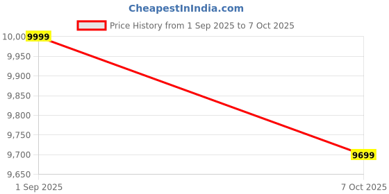 pepperfry.com trevi furniture Tornado Fabric Pouffe In Prism Graphite Colour trevi furniture Price History Graph from 1 Sep 2025 to 7 Oct 2025