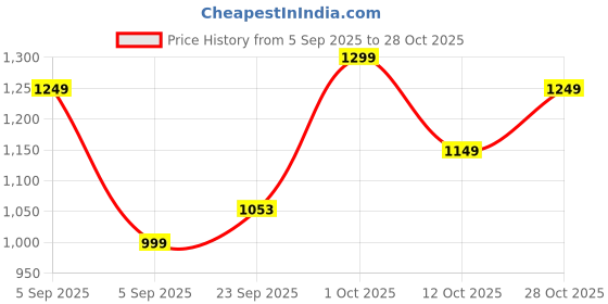 pepperfry.com brightdaisy Trevor Copper Metal Gate Light brightdaisy Price History Graph from 5 Sep 2025 to 28 Oct 2025