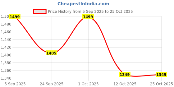 pepperfry.com coconut Tri-Ply 2 Ltrs Induction Friendly Silver Stainless Steel Cooking Pot coconut Price History Graph from 5 Sep 2025 to 25 Oct 2025