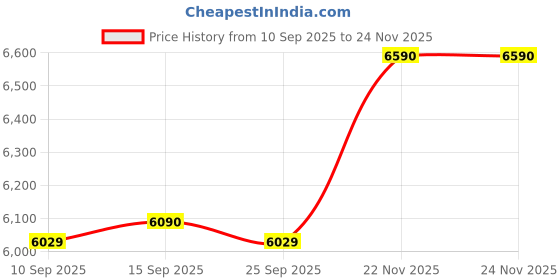 pepperfry.com Triad Black Cotton Shade Night Lamp With Wood Base By Kapoor LampShades kapoor lampshades Price History Graph from 10 Sep 2025 to 24 Nov 2025