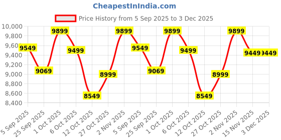pepperfry.com symplify Triad Wooden Shelf Floor Lamp with Jute Shade and Brown Base symplify Price History Graph from 5 Sep 2025 to 3 Dec 2025