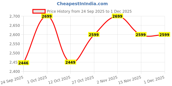 pepperfry.com desert oak Triaxis Iron Leaf Wall Art In Multicolour desert oak Price History Graph from 24 Sep 2025 to 1 Dec 2025