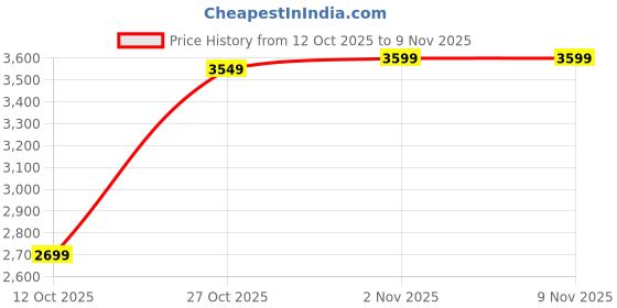pepperfry.com sowpeace Tribal Couple With Dhol Gold Brass Showpiece sowpeace Price History Graph from 12 Oct 2025 to 9 Nov 2025