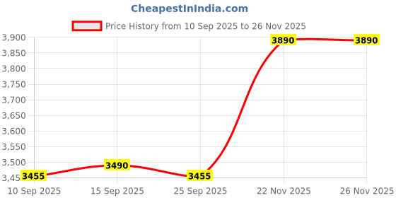 pepperfry.com kapoor lampshades Tricia Flush Ceiling Light kapoor lampshades Price History Graph from 10 Sep 2025 to 26 Nov 2025