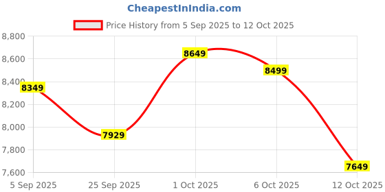 pepperfry.com symplify Trigo Wooden Floor Lamp with Jute Shade & Brown Base symplify Price History Graph from 5 Sep 2025 to 12 Oct 2025