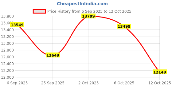 pepperfry.com symplify Trikona 5 Lights Brown Solid Wood Linear Chandelier Cluster Hanging Light symplify Price History Graph from 6 Sep 2025 to 12 Oct 2025