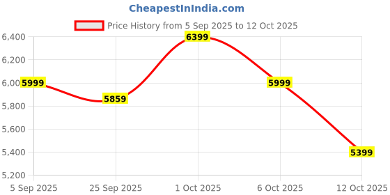 pepperfry.com symplify Trinca Wooden Floor Lamp with Jute Shade & Brown Base symplify Price History Graph from 5 Sep 2025 to 12 Oct 2025