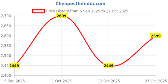 pepperfry.com regalo Triply Stainless Steel Honeycomb 25cm Non-Stick Tawa regalo Price History Graph from 5 Sep 2025 to 27 Oct 2025