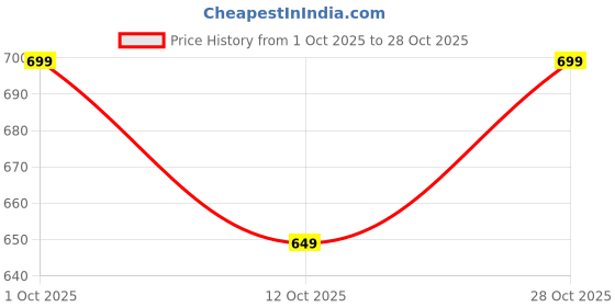pepperfry.com sehaz artworks Trishul Wooden Wall Mount Pooja Small Mandir For Home sehaz artworks Price History Graph from 1 Oct 2025 to 28 Oct 2025