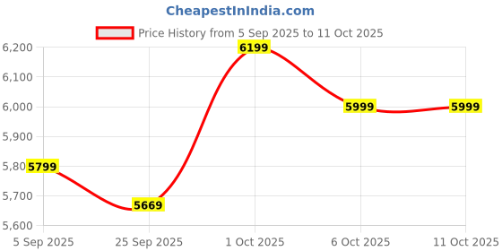 pepperfry.com symplify Triune Wooden Floor Lamp with Jute Shade & Brown Base symplify Price History Graph from 5 Sep 2025 to 10 Oct 2025