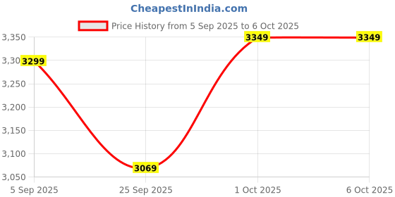 pepperfry.com Triune Wooden Table Lamp with Jute Shade & Brown Base by Symplify symplify Price History Graph from 5 Sep 2025 to 5 Oct 2025