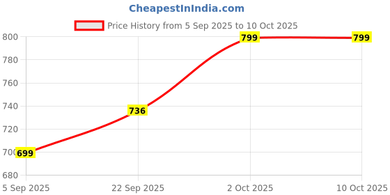 pepperfry.com foziq Troika Black Fabric Shade Night Lamp With Teracotta Base foziq Price History Graph from 5 Sep 2025 to 10 Oct 2025