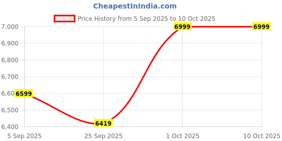 pepperfry.com symplify Troika Wooden Floor Lamp with Jute Shade & Brown Base symplify Price History Graph from 5 Sep 2025 to 10 Oct 2025