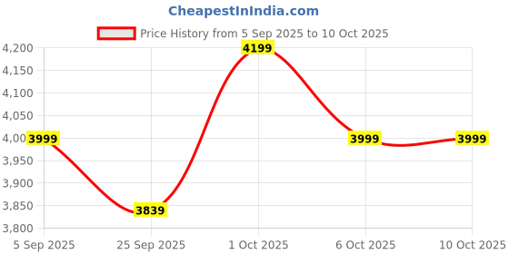 pepperfry.com symplify Troika Wooden Table Lamp with Jute Shade & Brown Base symplify Price History Graph from 5 Sep 2025 to 9 Oct 2025